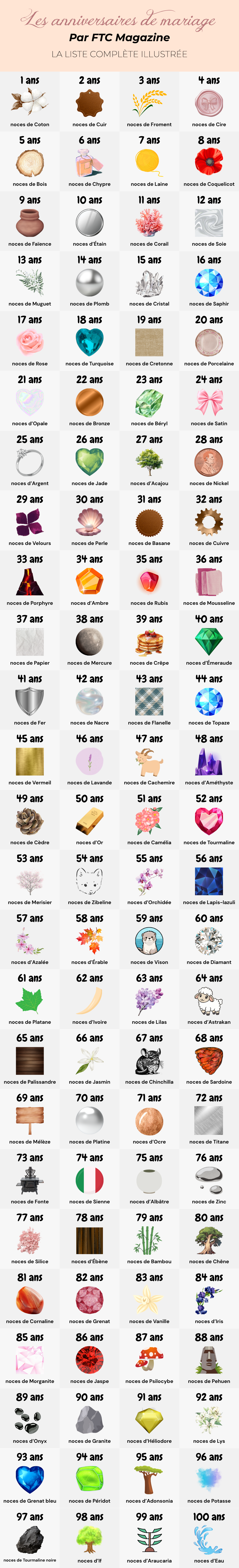 Anniversaires de mariage - La liste complète illustrée - FTC Magazine