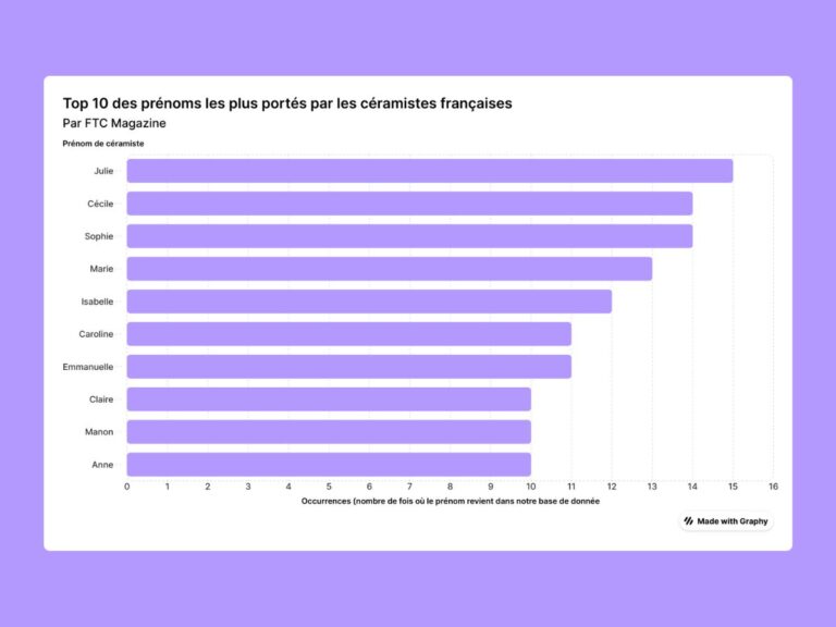céramiste Julie étude prénom