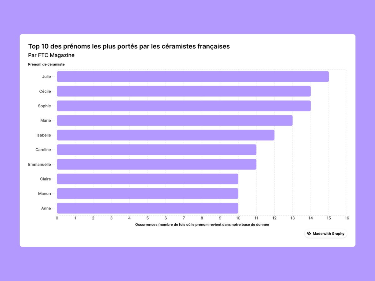 céramiste Julie étude prénom