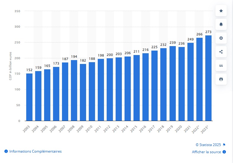 Produit intérieur brut Finlande de 2003 à 2023