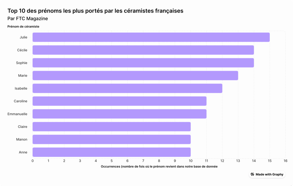top 10 prénoms céramiste française étude