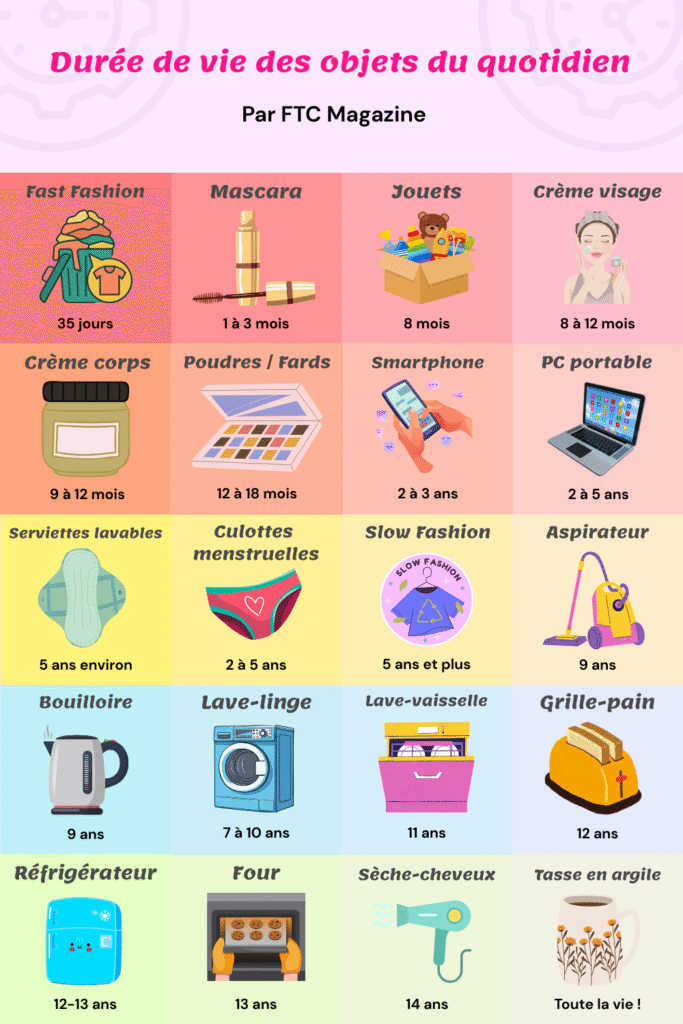 classement objets obsolescence programmée - FTC Mag