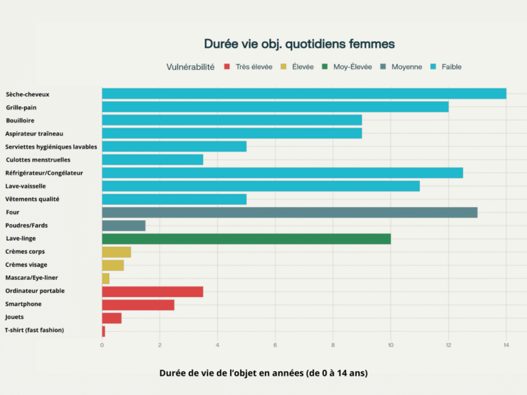 classement objets obsolescence programmée - tableau