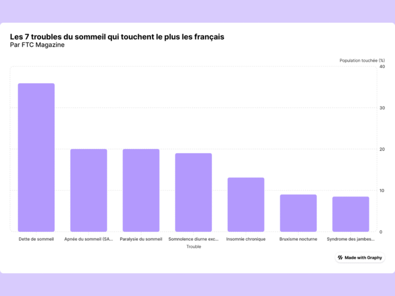 graphique 7 troubles du sommeil français