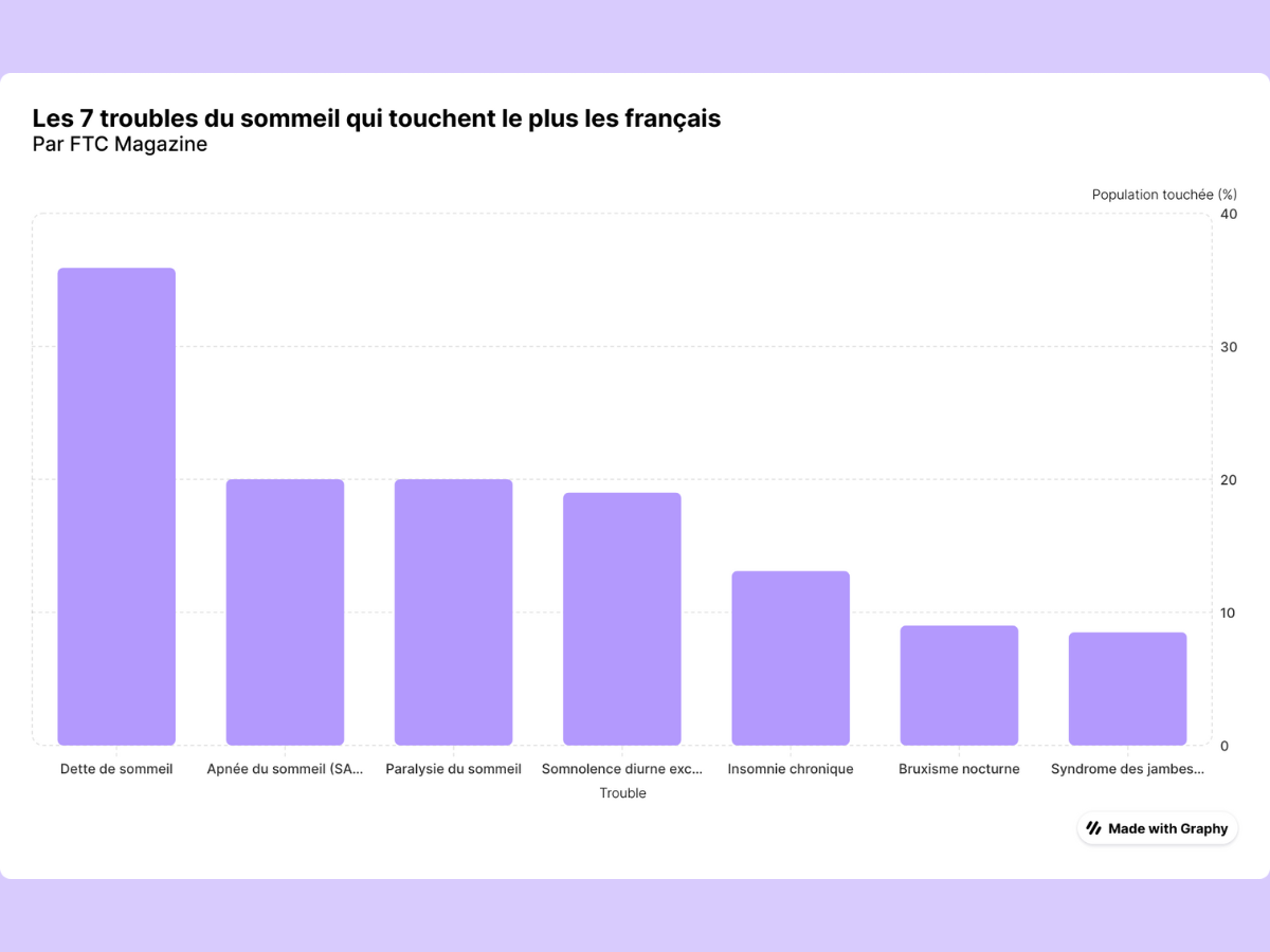 graphique 7 troubles du sommeil français